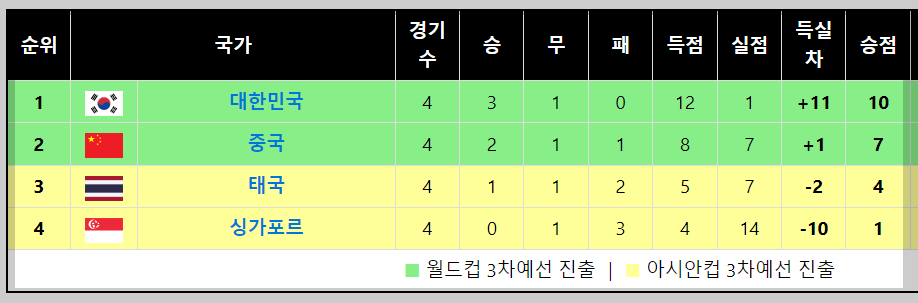 대한민국 축구 C조