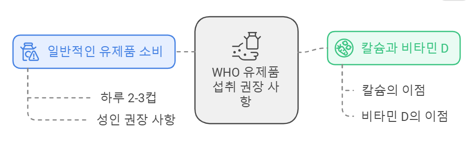 세계보건기구