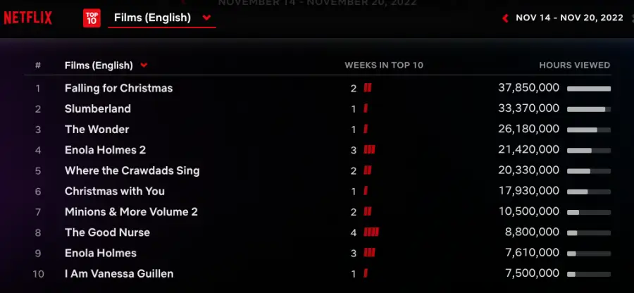 11월 3주차 넷플릭스 영화 영어권 인기순위