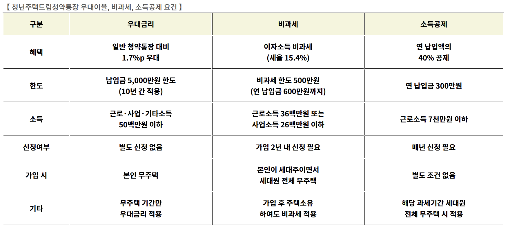 청년 주택드림 청약통장 우대금리 비과세 및 소득공제 혜택 기준표