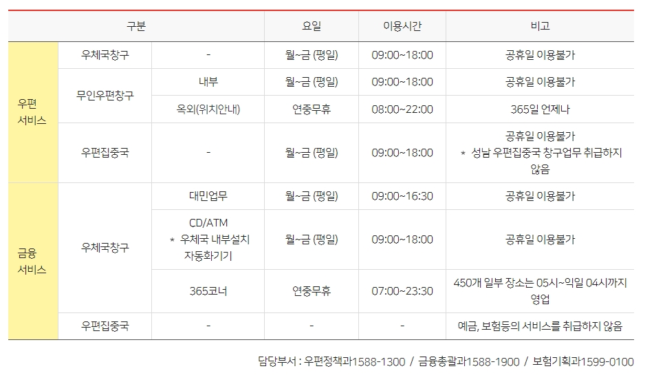 우편 및 금융 서비스별 상세 운영 시간 안내표