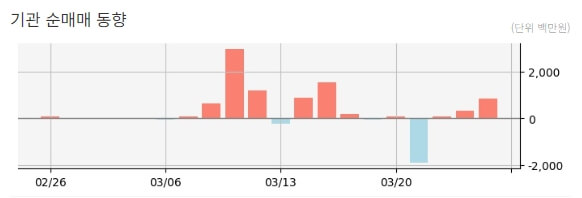 휴온스글로벌 기관 순매매 동향