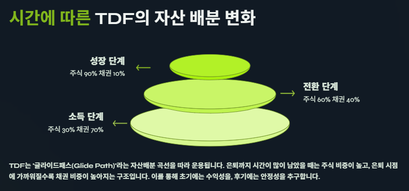 TDF란? 추천종목, 수익률, ETF와 비교까지