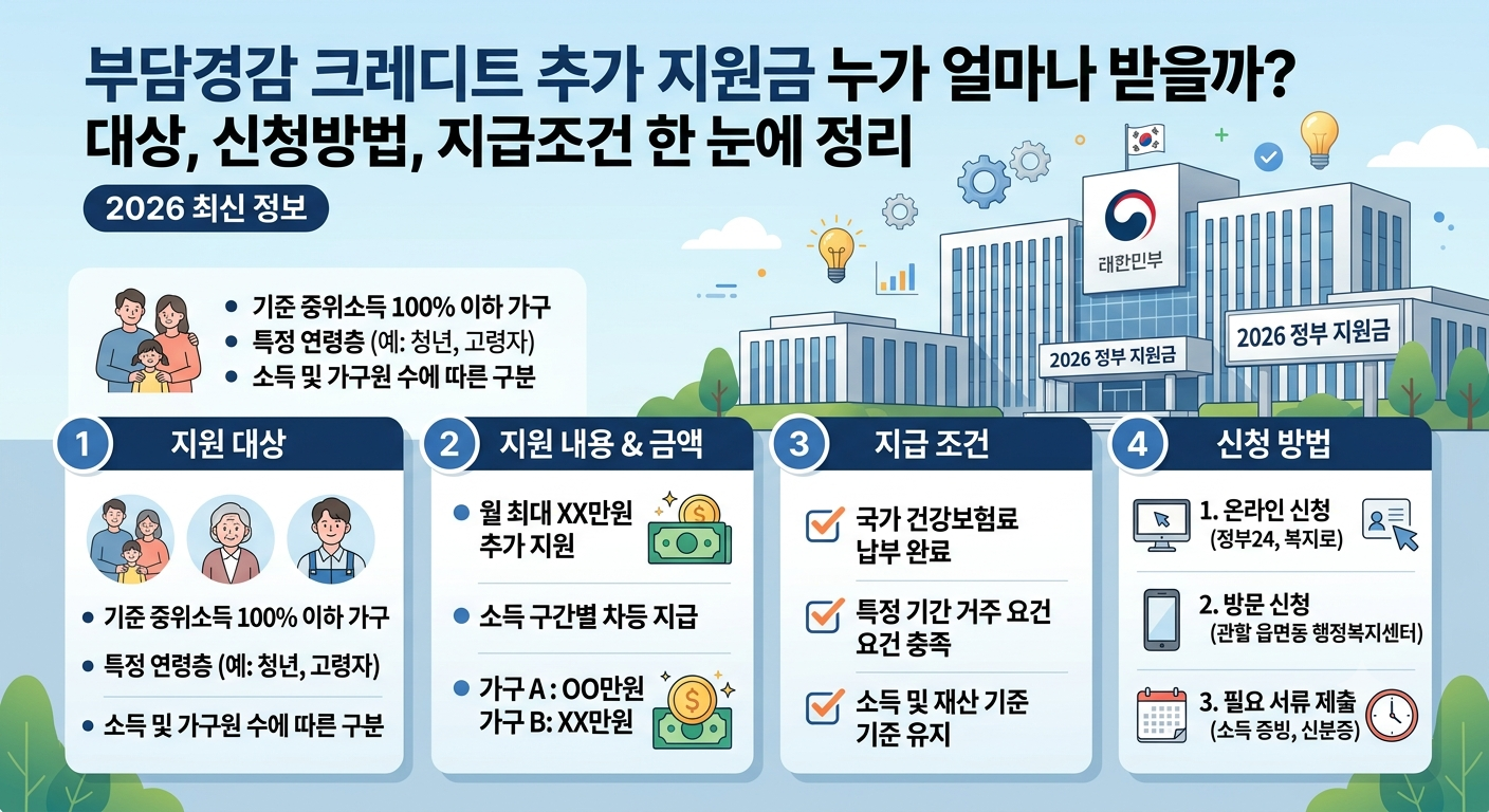 부담경감 크레디트 추가 지원금 누가 얼마나 받을까? 대상, 신청방법, 지급조건 한 눈에 정리(2026 최신)