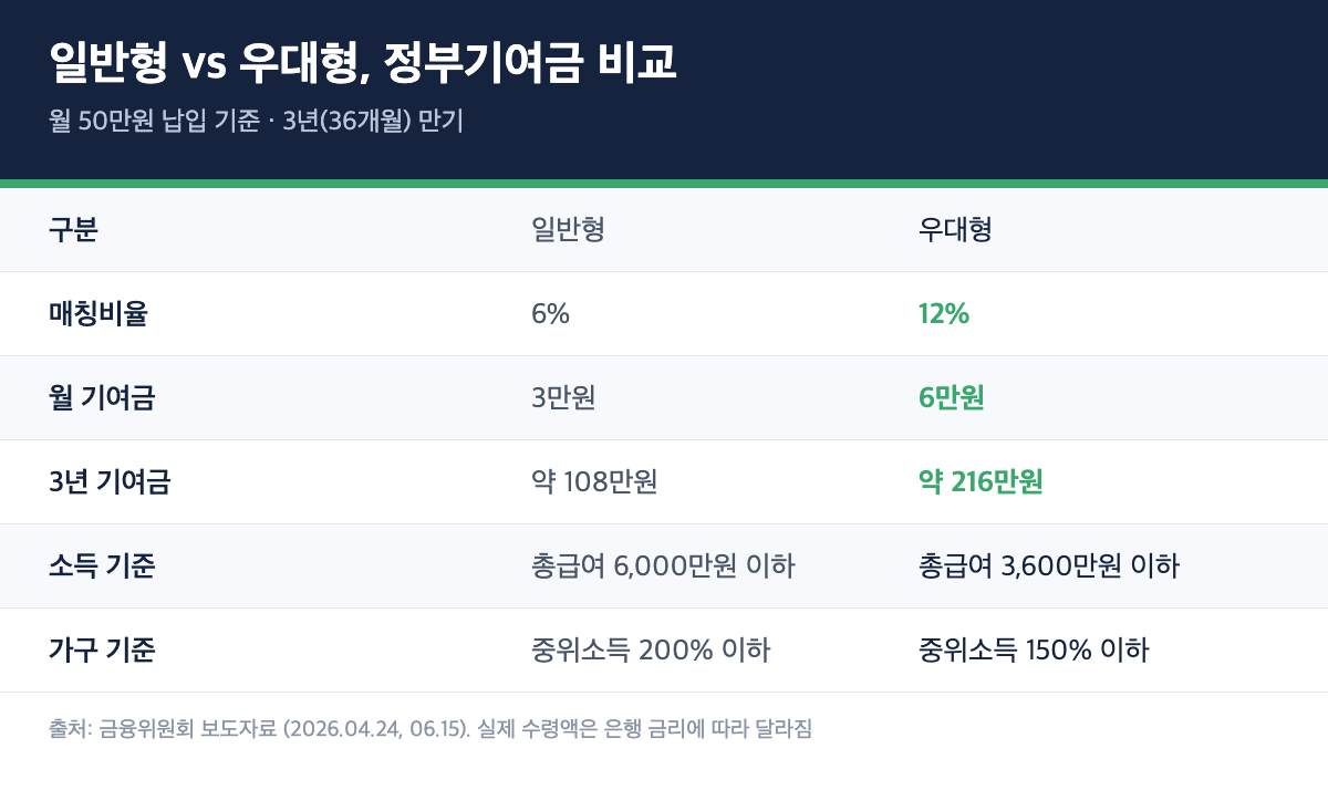 청년미래적금 일반형과 우대형의 매칭비율&middot;월기여금&middot;소득기준 비교표