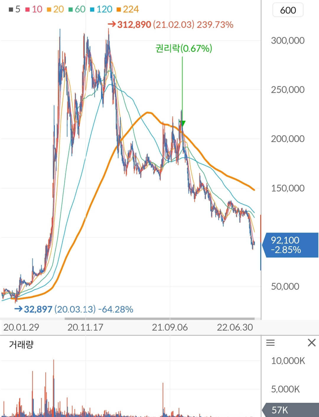 SK케미칼 주가 차트