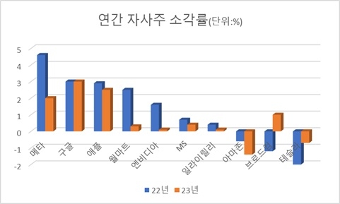 자사주 소각률