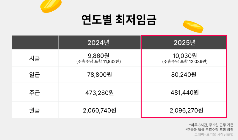 연도별 최저임금