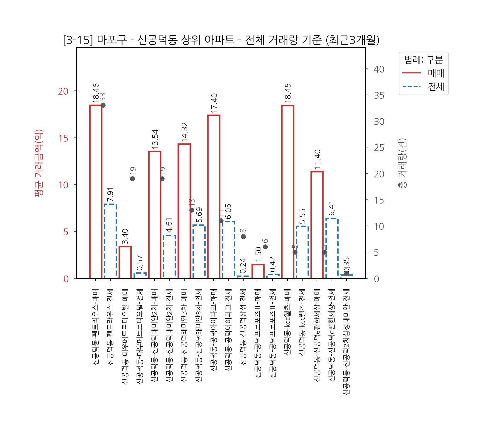 마포구 아파트 전세 매매