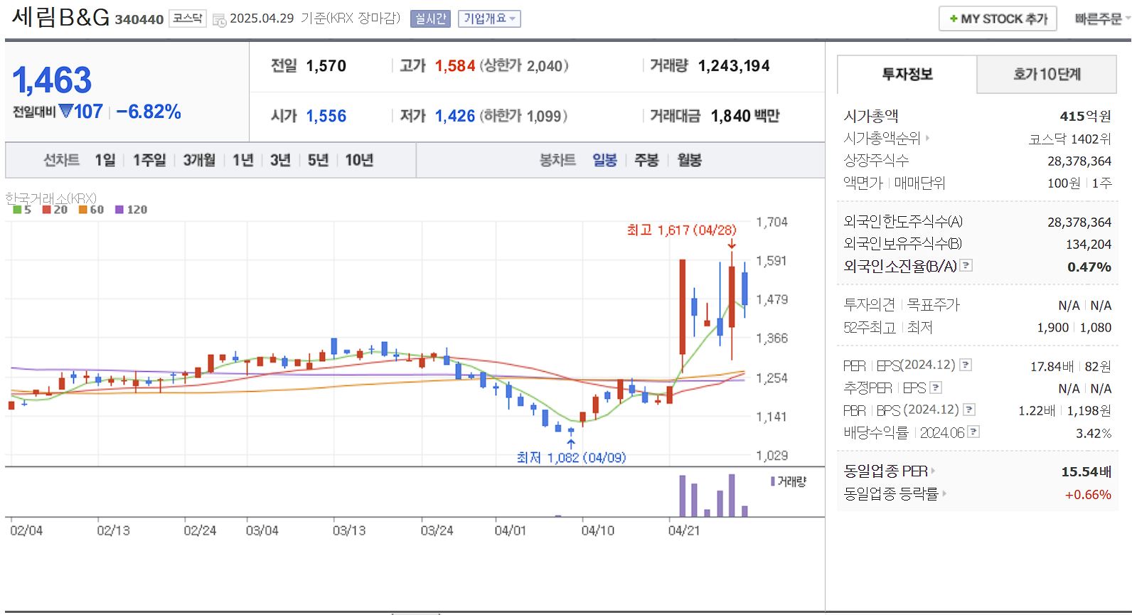 탈 플라스틱 관련주 대장주 세림B&G 일봉 차트