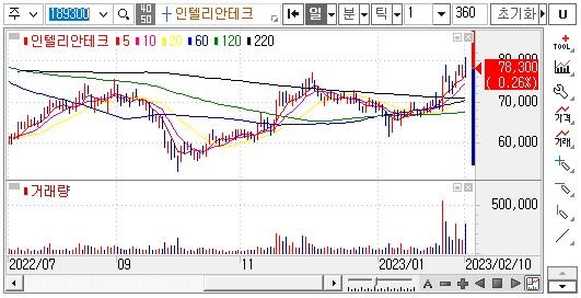 인텔리안테크-주가차트