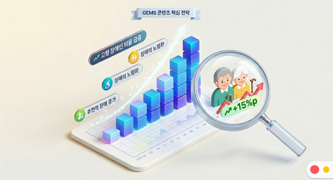 노인 인구와 장애인 비율이 급격히 상승하는 그래프