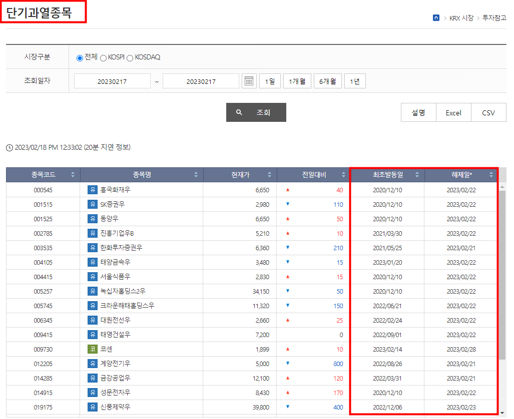 단기 과열 종목