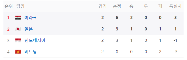 아시안컵-D조-순위-사진