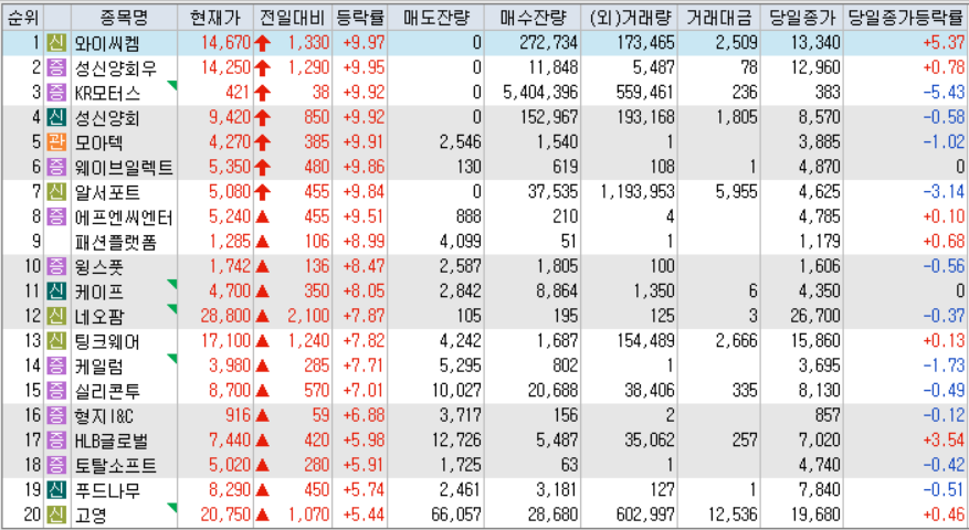 시간외 단일가 등락률