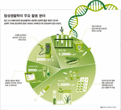 합성생물학의 주요 활용 분야