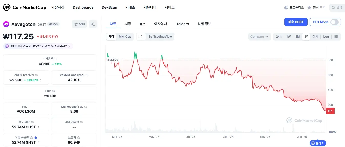 아베고치 1년 변동 그래프