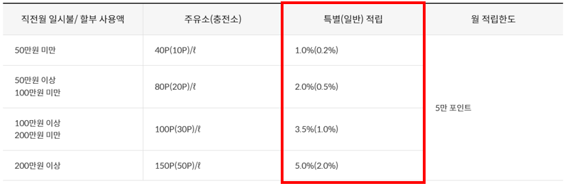 신한카드 RPM+ Platinum#, 알피엠 플러스 플래티넘 샾 주유할인 생활할인 생활편의할인