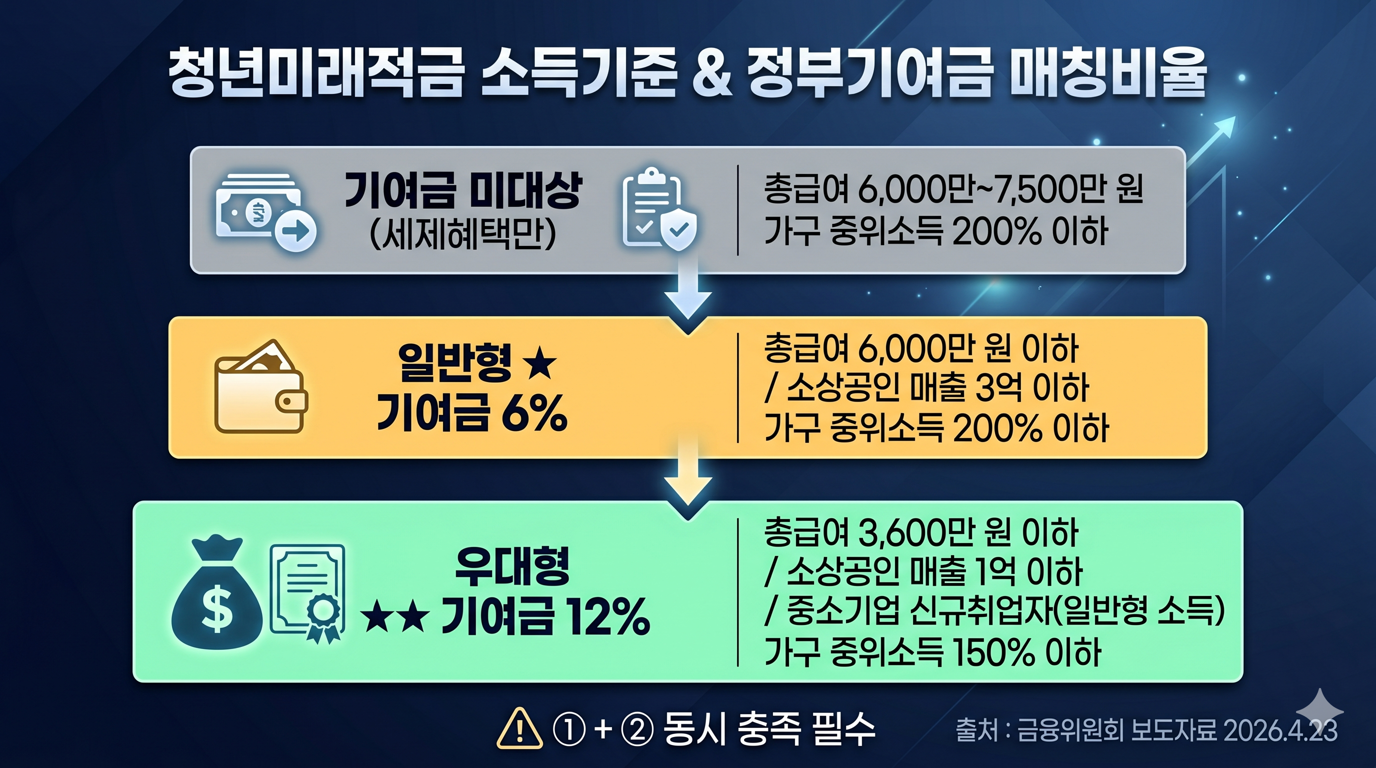 청년미래적금 소득기준과 정부기여금 매칭비율 인포그래픽