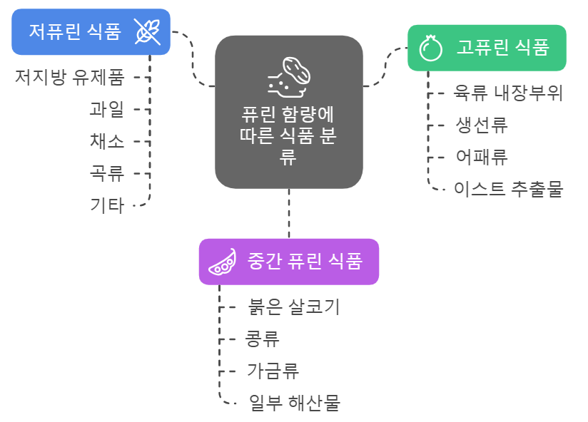 퓨린 함량에 따른 식품 분류
