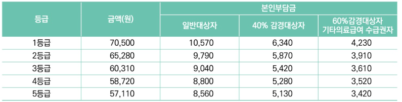 노인장기요양 급여비용 및 본인부담금 계산기 복지용구 가족요양비