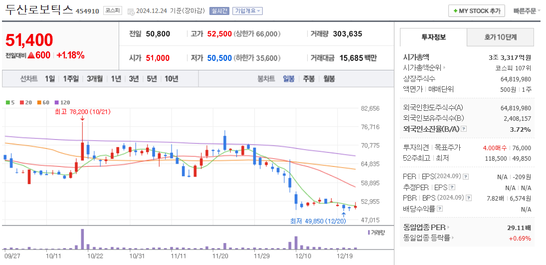 로봇 관련주 두산로보틱스 주가 차트