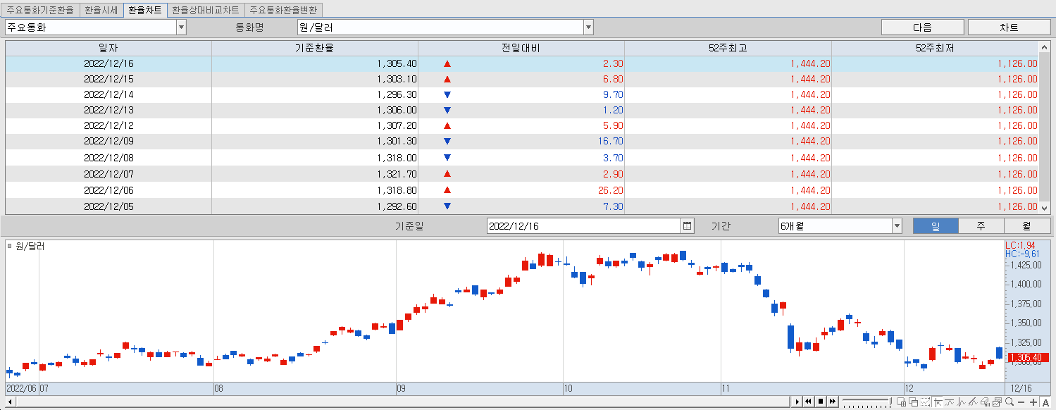 12.16 환율동향 및 챠트