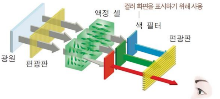 LCD 기본 원리 이미지입니다.