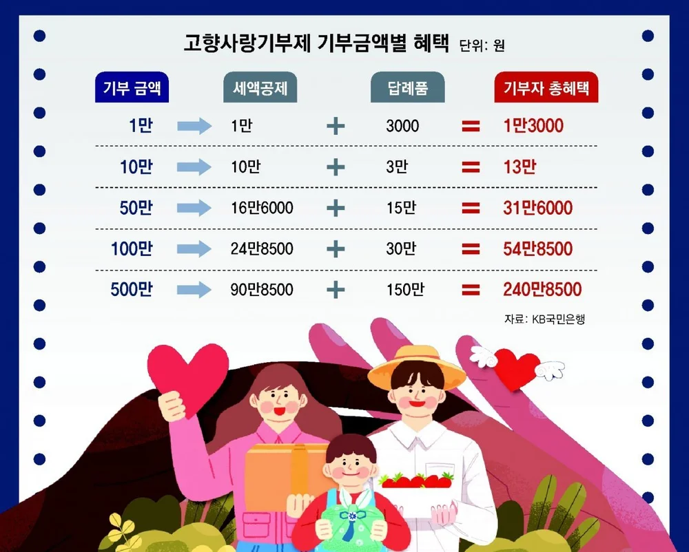 고향사랑기부제 답례품 추천 세액공제 연말정산 혜택
