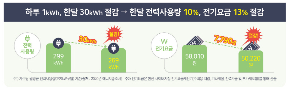 전기요금 절약 방법과 에너지 캐시백 신청하기
