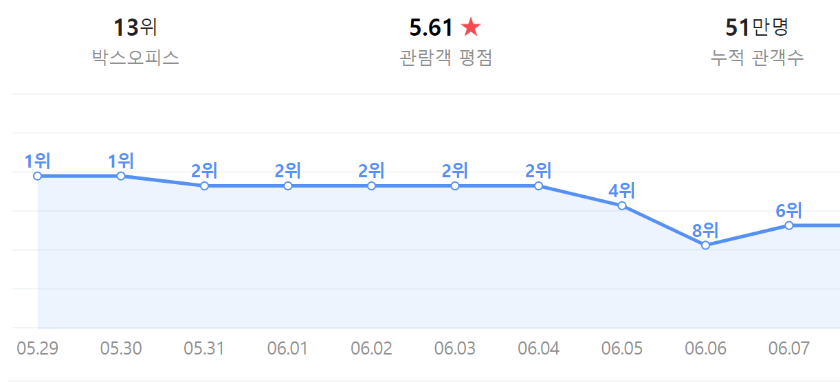 영화 설계자 관객수1