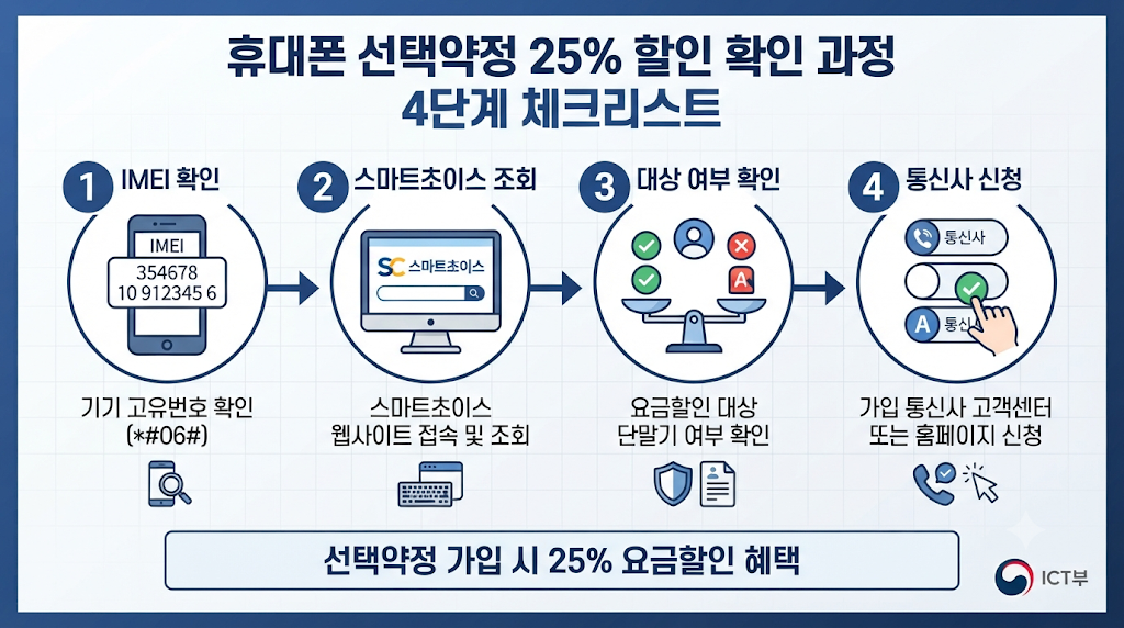 휴대폰 선택약정 25% 할인 대상 조회와 신청방법 체크리스트