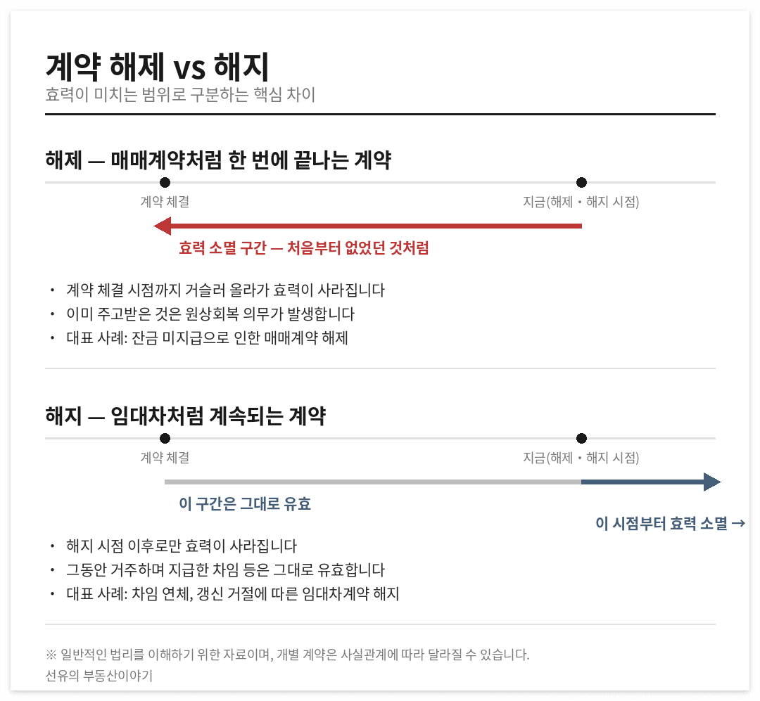 부동산 계약 해제와 해지 차이