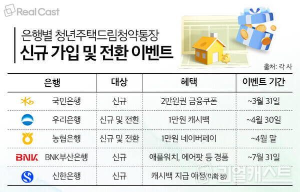 청년주택드림청약통장 4.5% 금리받는 특별 조건 안내