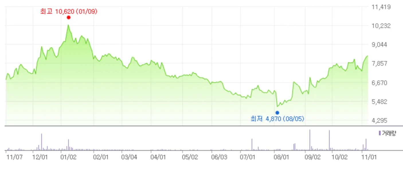 오징어게임-2-관련주-덱스터-1-년-차트-사진