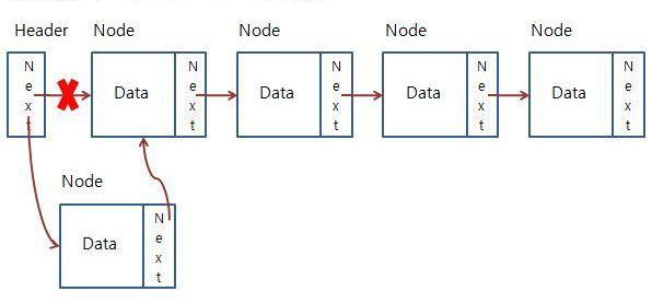 LinkedList 값 추가
