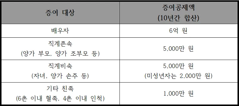 증여세 면제 한도액 변경