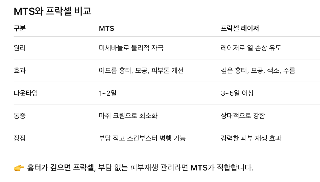 MTS와 프락셀의 비교