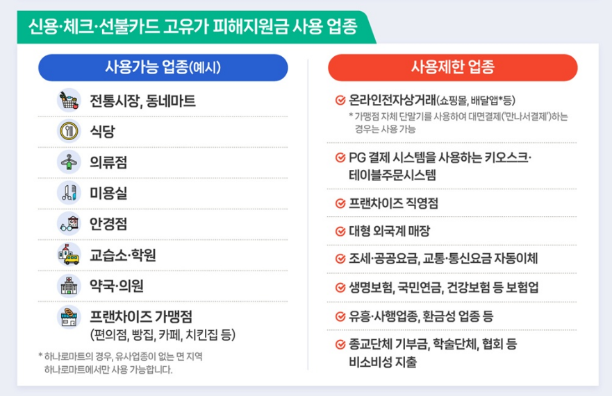 고유가 피해지원금 사용처