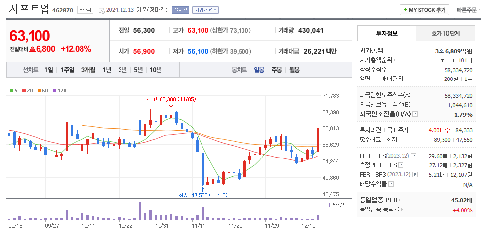 시프트업 일봉차트