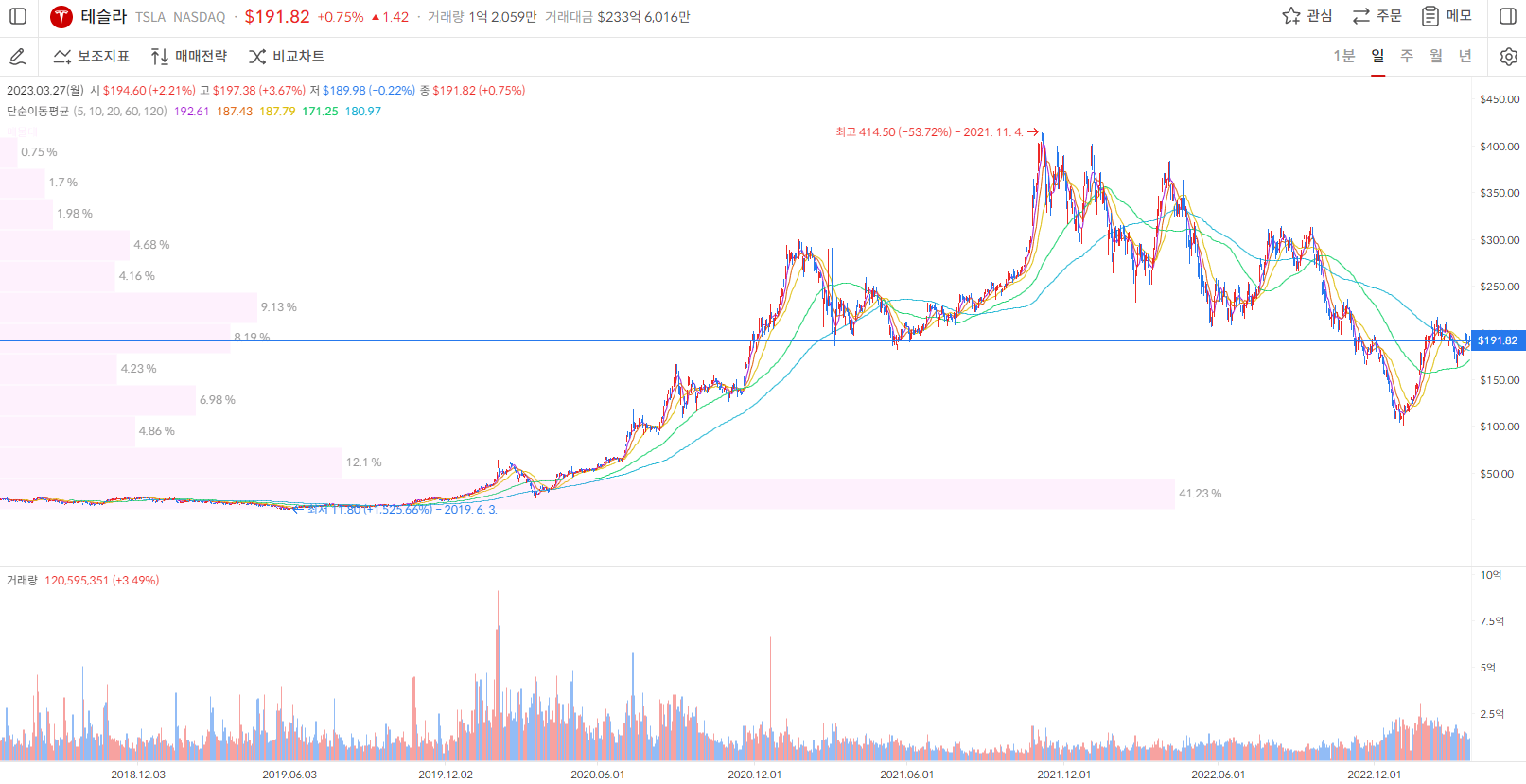 테슬라 주가 일봉