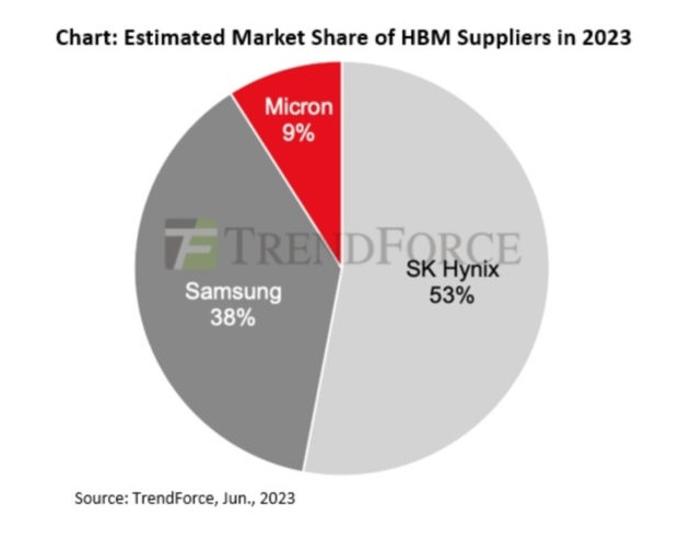 2023년 HBM 반도체 시장점유율 SK하이닉스가 선두