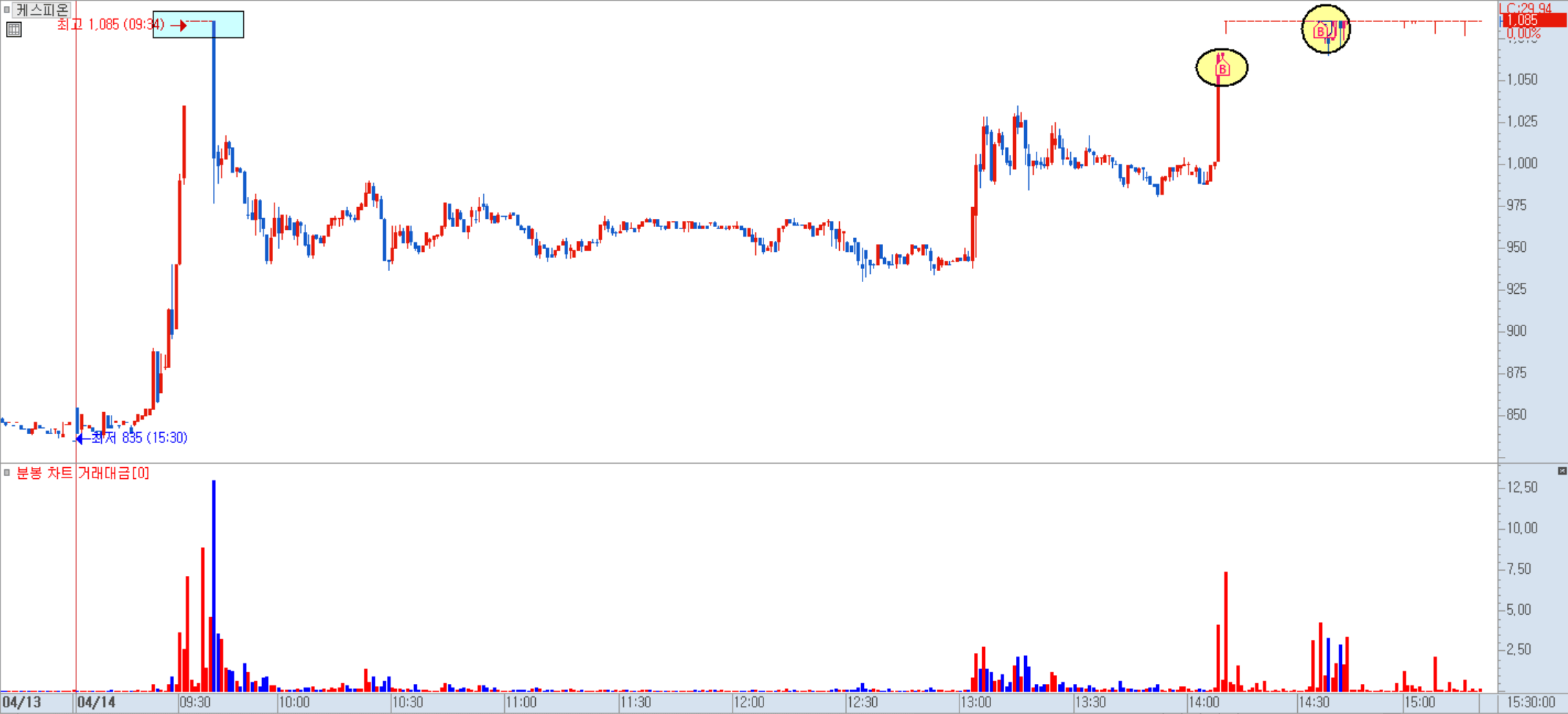 케스피온 분봉 차트