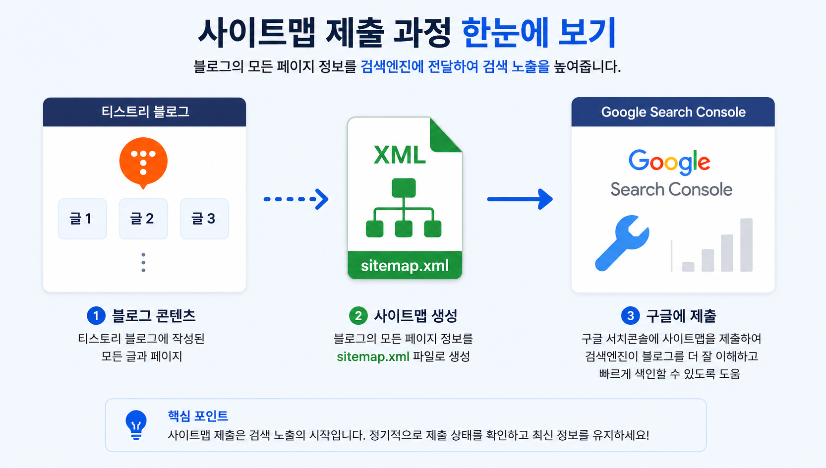 티스토리 사이트맵이 블로그와 구글 서치콘솔을 연결하는 구조