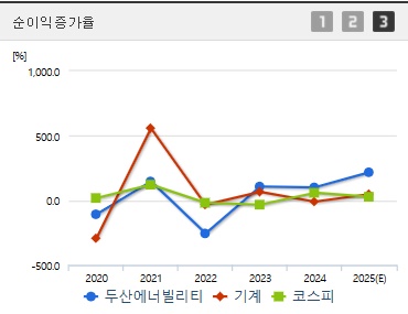 두산에너빌리티 주가 순이익증가율 (0506)