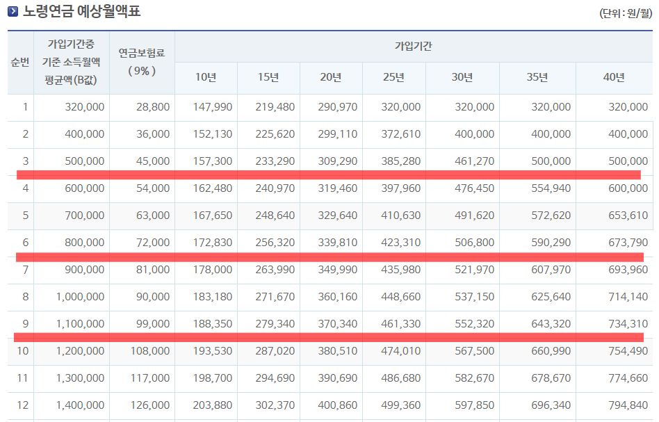 표로-정리한-노령연금-예상-월액표