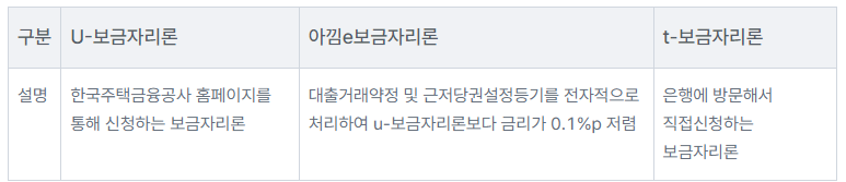 U-보금자리론&#44; 아낌e보금자리론&#44; t-보금자리론