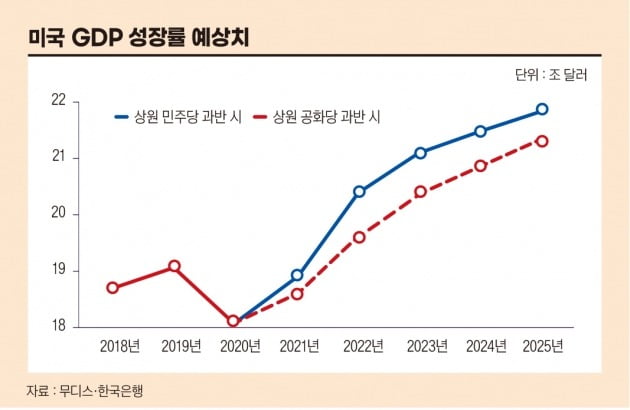 미국 GDP 성장률 예상치