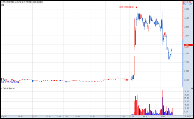 롯데손해보험 분봉 차트