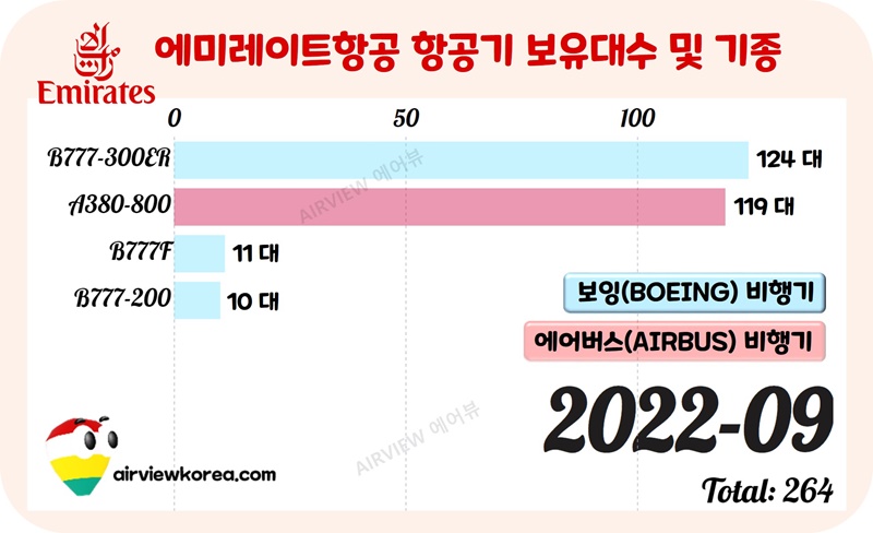 에미레이트-항공-항공기-보유-대수-기종-a380-b777-가로막대-그래프